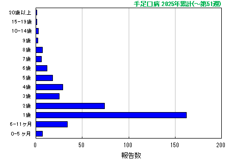 グラフ：手足口病　今年の累計