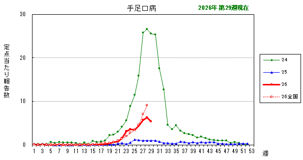 グラフ：最近の推移（手足口病）