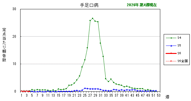 グラフ：最近の推移（手足口病）