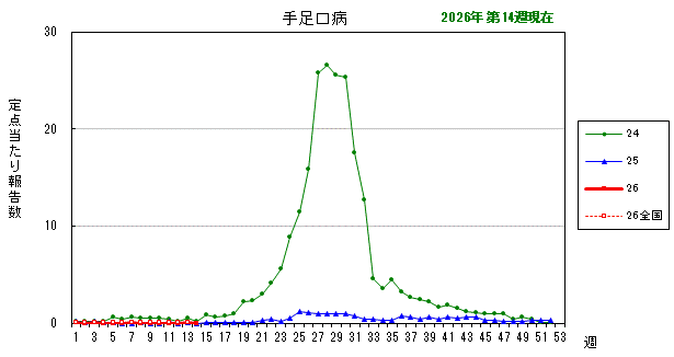 グラフ:最近の推移(手足口病)
