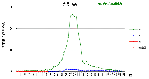 グラフ：最近の推移（手足口病）