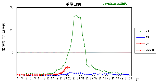 グラフ：最近の推移（手足口病）