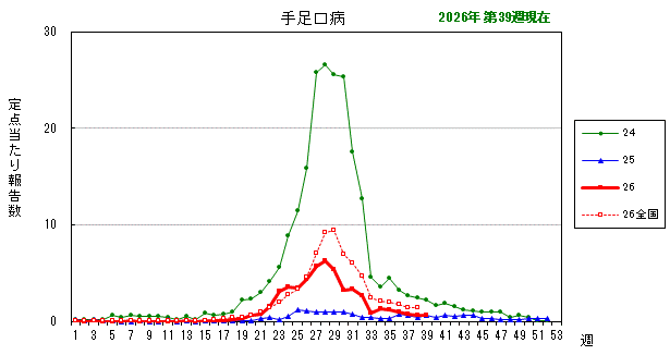 グラフ:最近の推移(手足口病)