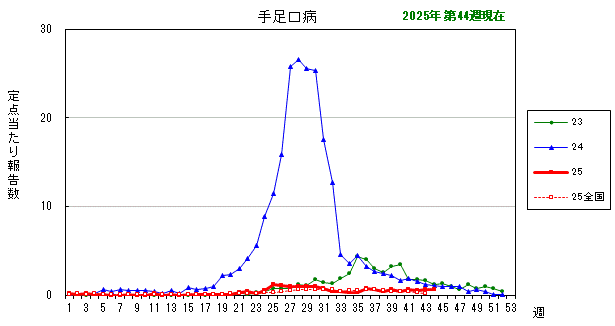 グラフ:最近の推移(手足口病)