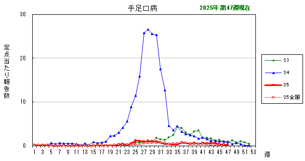 グラフ:最近の推移(手足口病)