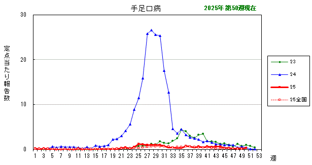 グラフ:最近の推移(手足口病)