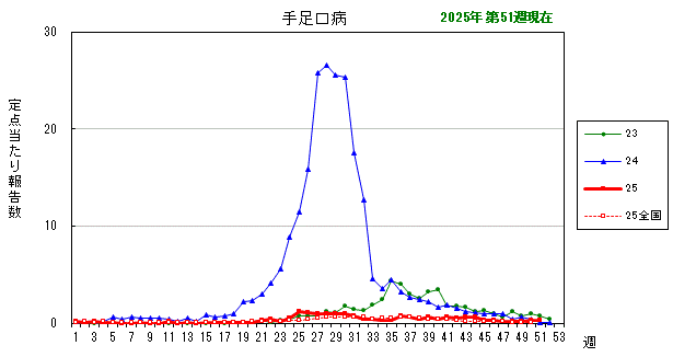 グラフ：最近の推移（手足口病）
