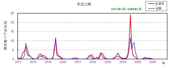 グラフ:月別報告数の推移(最近10年間)手足口病
