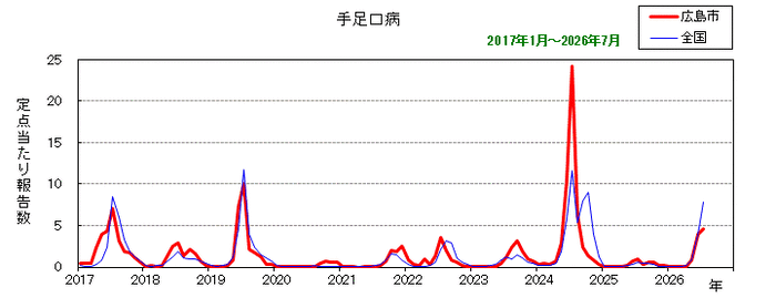グラフ:月別報告数の推移(最近10年間)手足口病