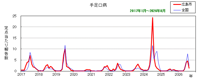 グラフ：月別報告数の推移（最近10年間）手足口病