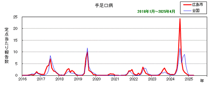 グラフ：月別報告数の推移（最近10年間）手足口病
