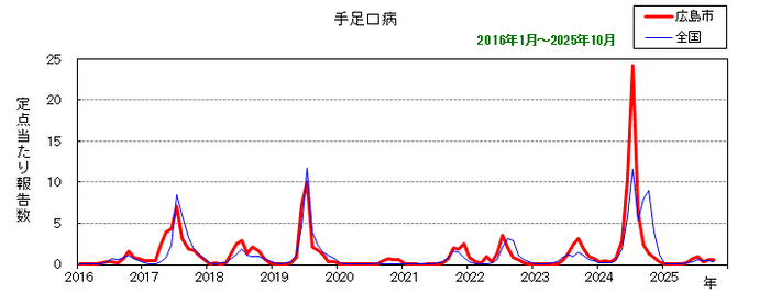 グラフ:月別報告数の推移(最近10年間)手足口病