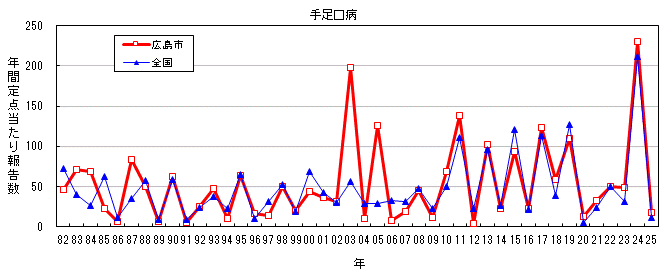 グラフ：年間報告数の推移(手足口病)
