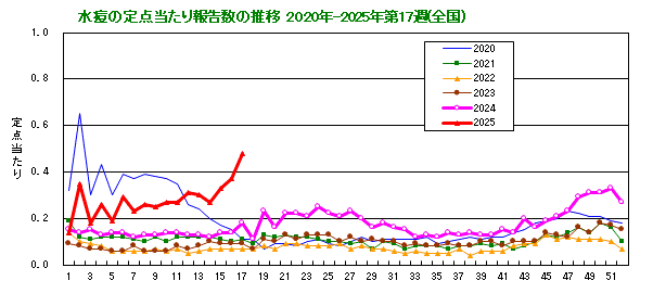 グラフ：水痘の定点当たり報告数の推移（全国）