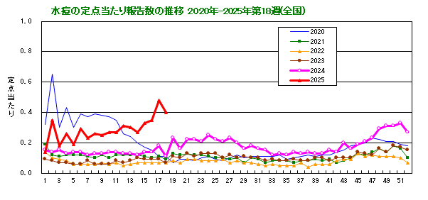 グラフ：水痘の定点当たり報告数の推移（全国）