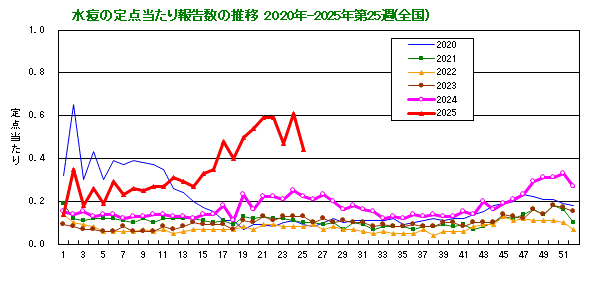 グラフ：水痘の定点当たり報告数の推移（全国）