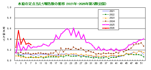 グラフ:水痘の定点当たり報告数の推移(全国)