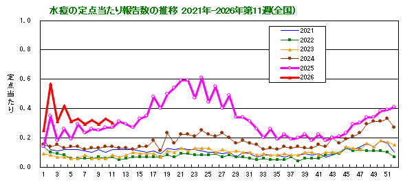 グラフ：水痘の定点当たり報告数の推移（全国）