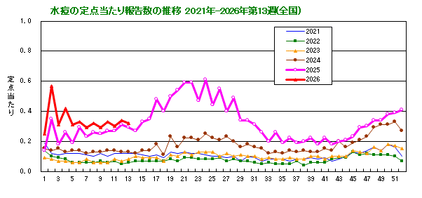 グラフ:水痘の定点当たり報告数の推移(全国)