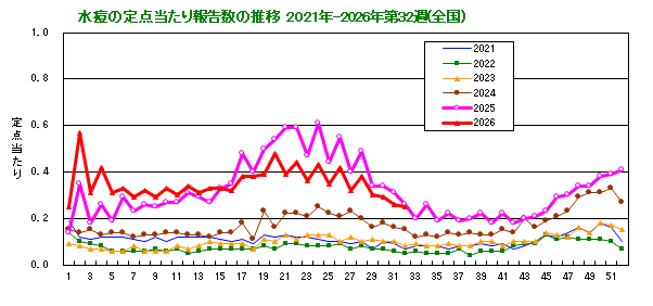 グラフ:水痘の定点当たり報告数の推移(全国)