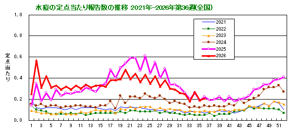グラフ:水痘の定点当たり報告数の推移(全国)