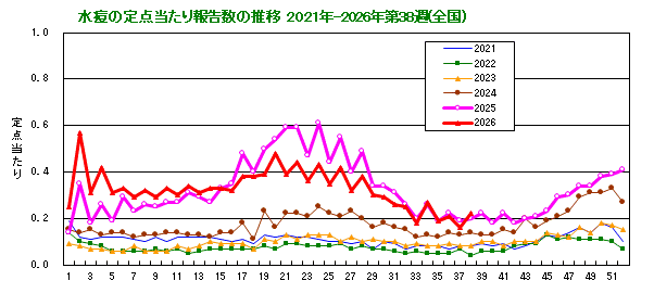 グラフ:水痘の定点当たり報告数の推移(全国)