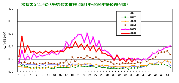グラフ:水痘の定点当たり報告数の推移(全国)
