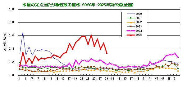 グラフ：水痘の定点当たり報告数の推移（全国）