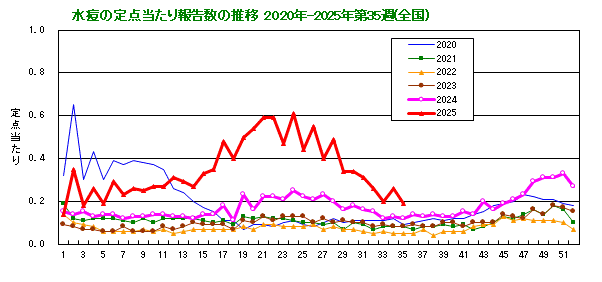 グラフ：水痘の定点当たり報告数の推移（全国）