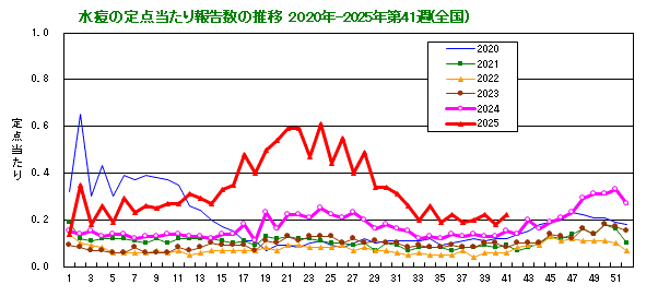 グラフ:水痘の定点当たり報告数の推移(全国)