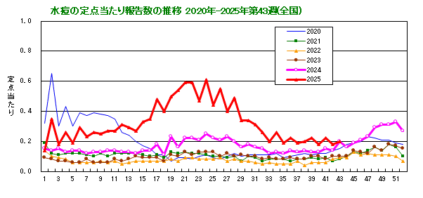 グラフ:水痘の定点当たり報告数の推移(全国)