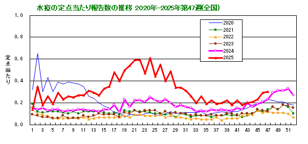 グラフ:水痘の定点当たり報告数の推移(全国)