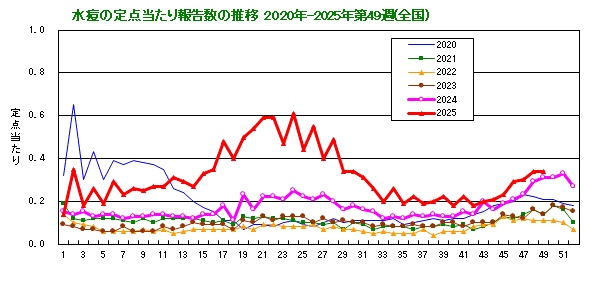 グラフ:水痘の定点当たり報告数の推移(全国)
