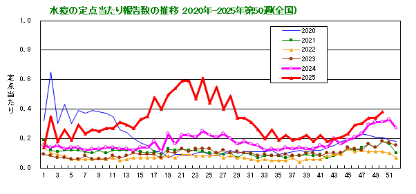 グラフ：水痘の定点当たり報告数の推移（全国）