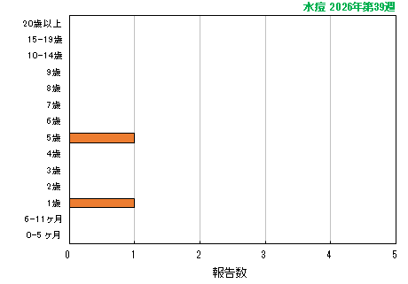 グラフ:最新週(水痘)