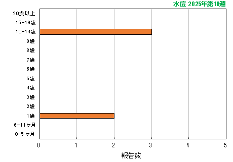 グラフ：最新週（水痘）