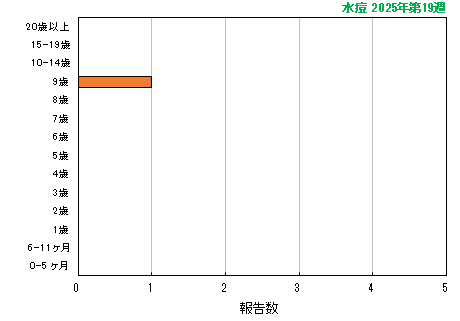 グラフ：最新週（水痘）