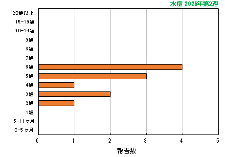 グラフ：最新週（水痘）