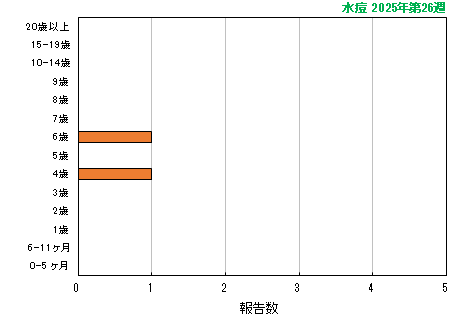 グラフ：最新週（水痘）