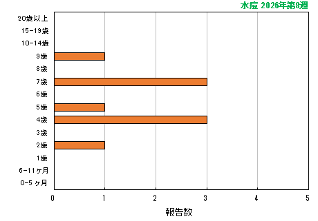 グラフ:最新週(水痘)