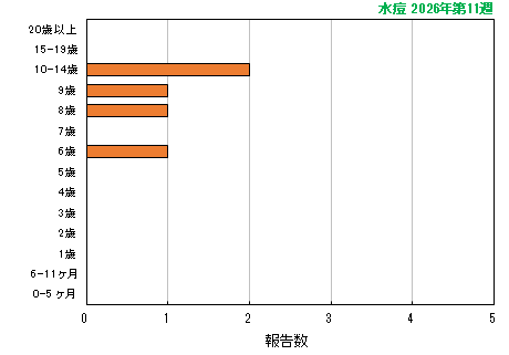 グラフ：最新週（水痘）
