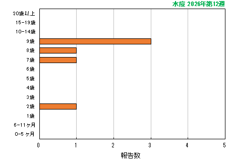 グラフ：最新週（水痘）