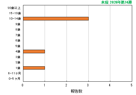 グラフ:最新週(水痘)