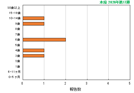 グラフ：最新週（水痘）