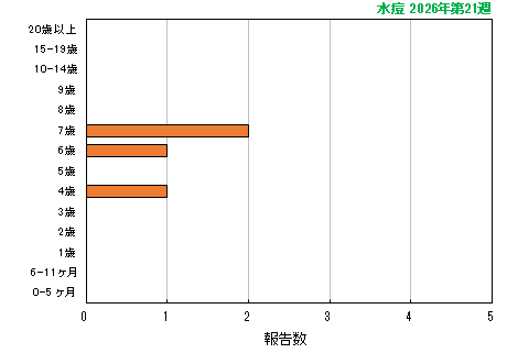 グラフ:最新週(水痘)