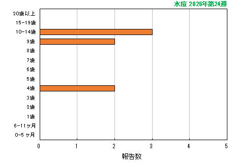 グラフ：最新週（水痘）
