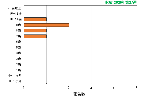 グラフ:最新週(水痘)