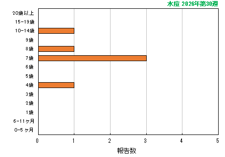 グラフ:最新週(水痘)