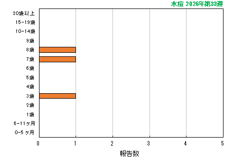 グラフ:最新週(水痘)