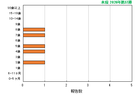 グラフ:最新週(水痘)